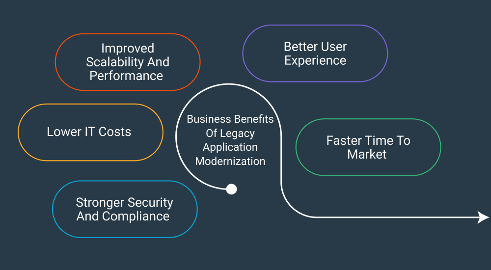 Business Benefits of Legacy Application Modernization