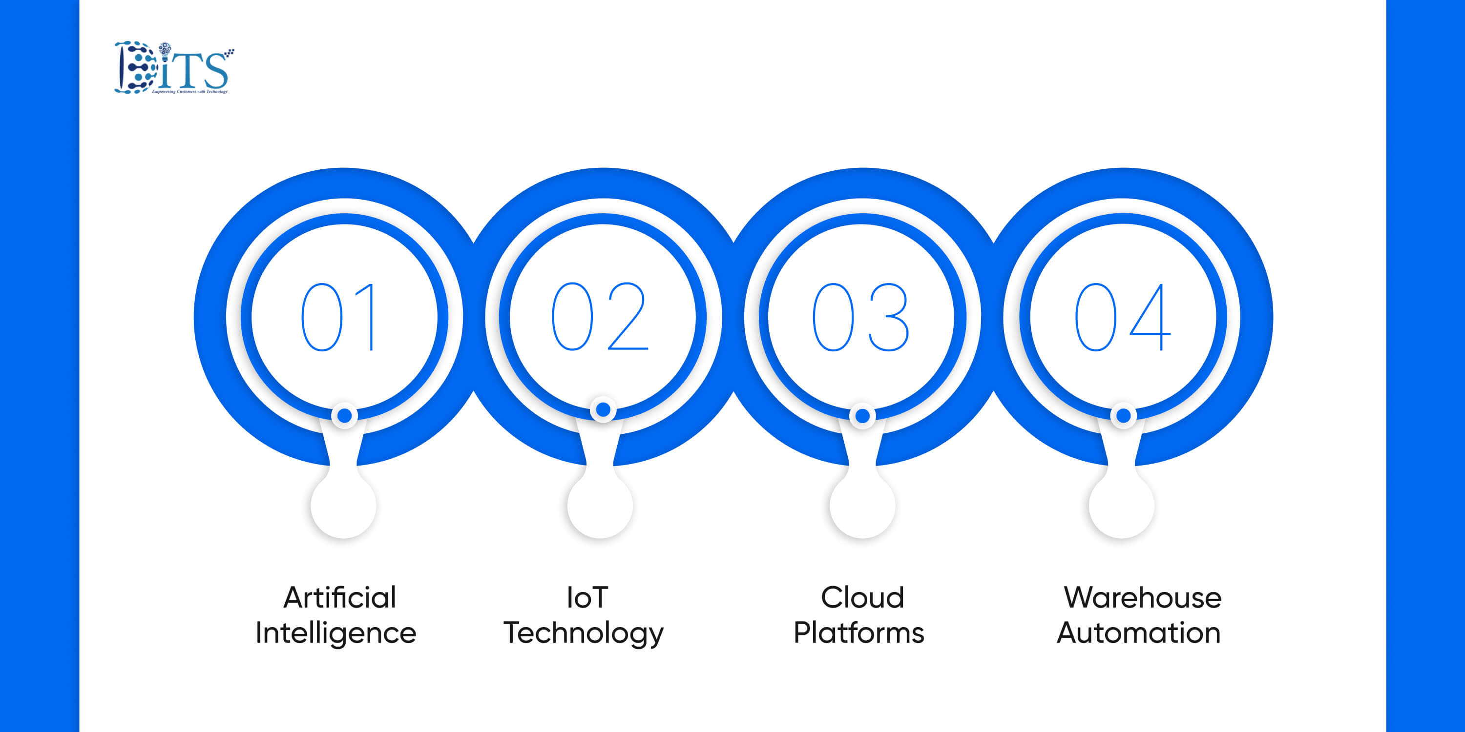 Core Technologies Driving Advanced Supply Chains