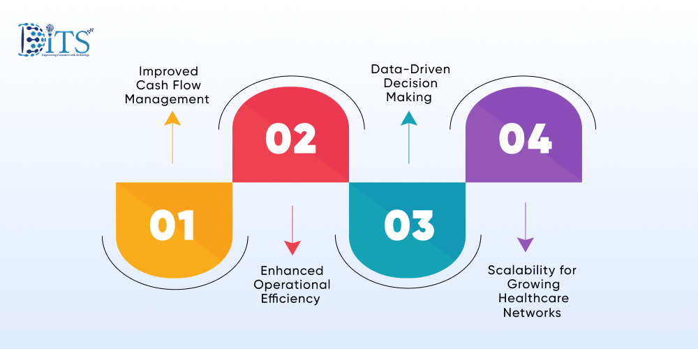 Improve Business ROI: improved cash flow management, enhanced operational efficiency, data-driven decision making, scalability for healthcare networks.