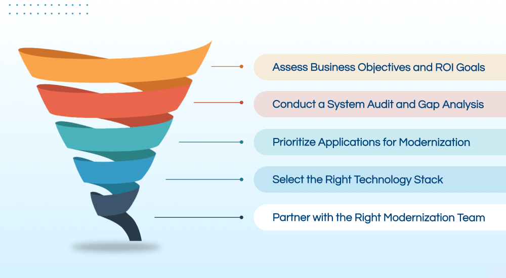 How to Choose the Right Modernization Approach