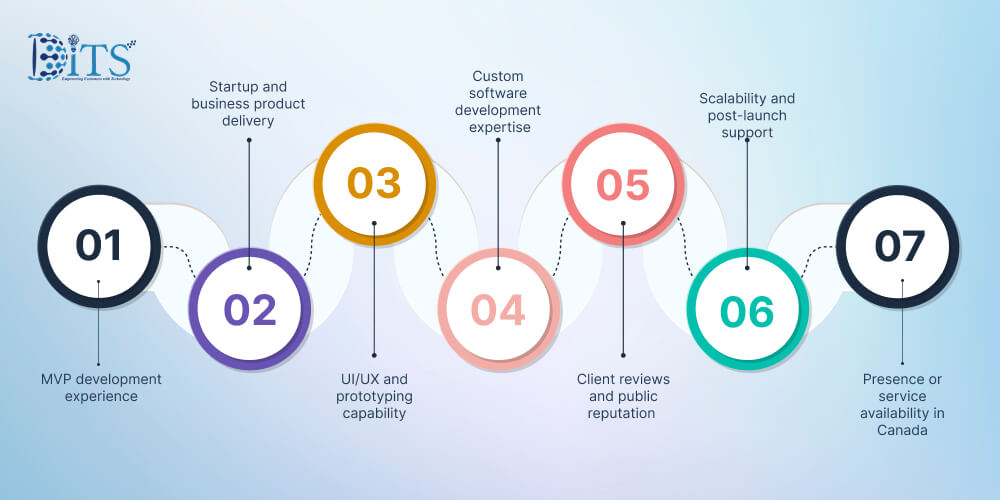 How We Selected These MVP Software Development Companies