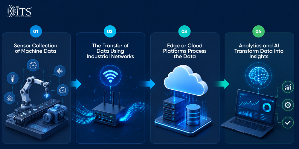 How IoT Implementation Works in Smart Factories