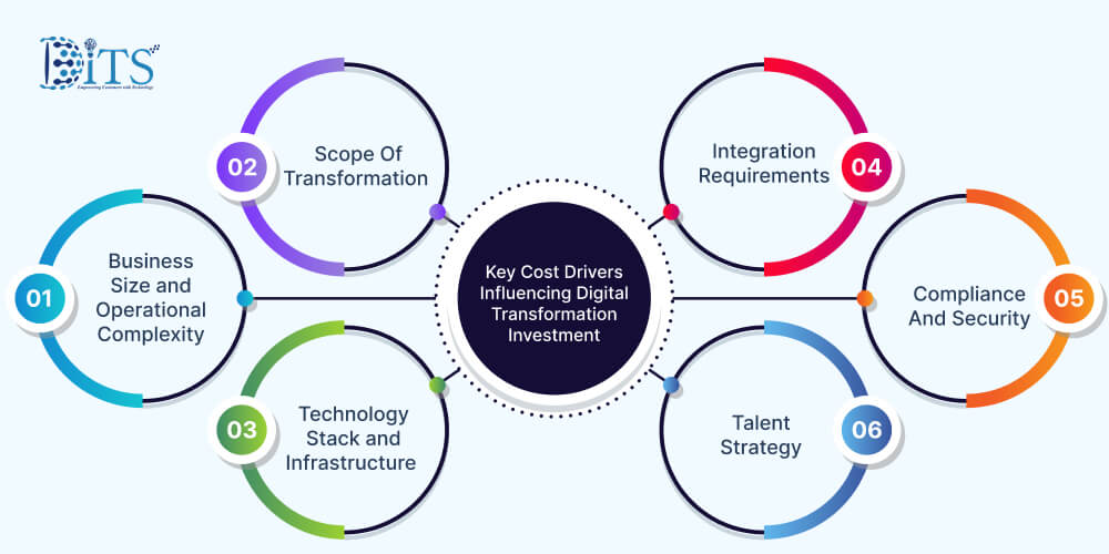Key Cost Drivers Influencing Digital Transformation Investment