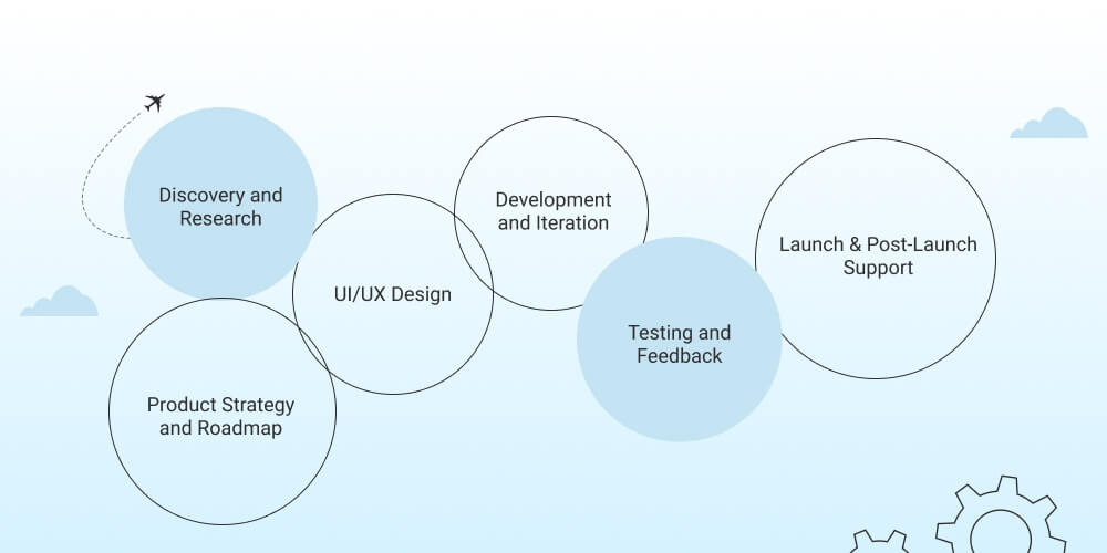 MVP Development Process We Follow