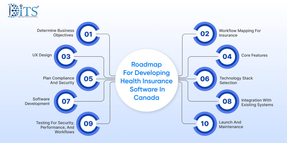 Roadmap for Developing Health Insurance Software in Canada Roadmap for Developing Health Insurance Software in Canada