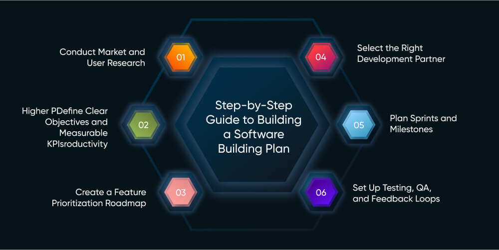 Step-by-Step Guide to Building a Software Building Plan