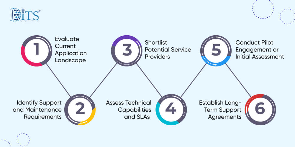 Step-By-Step Process to Select Right Application Support Partner